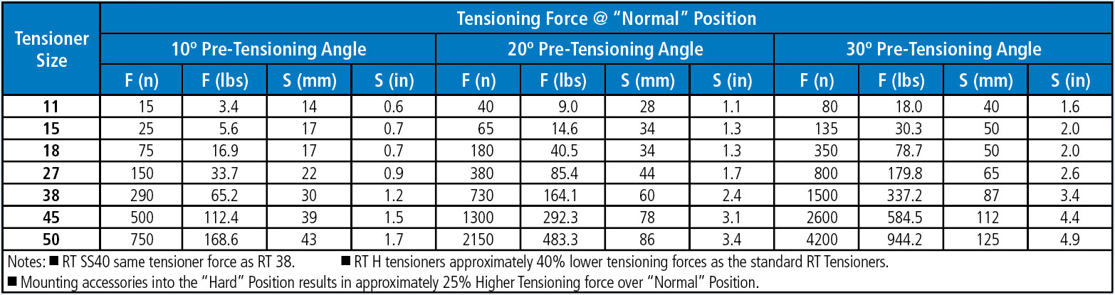 Tensioning Force